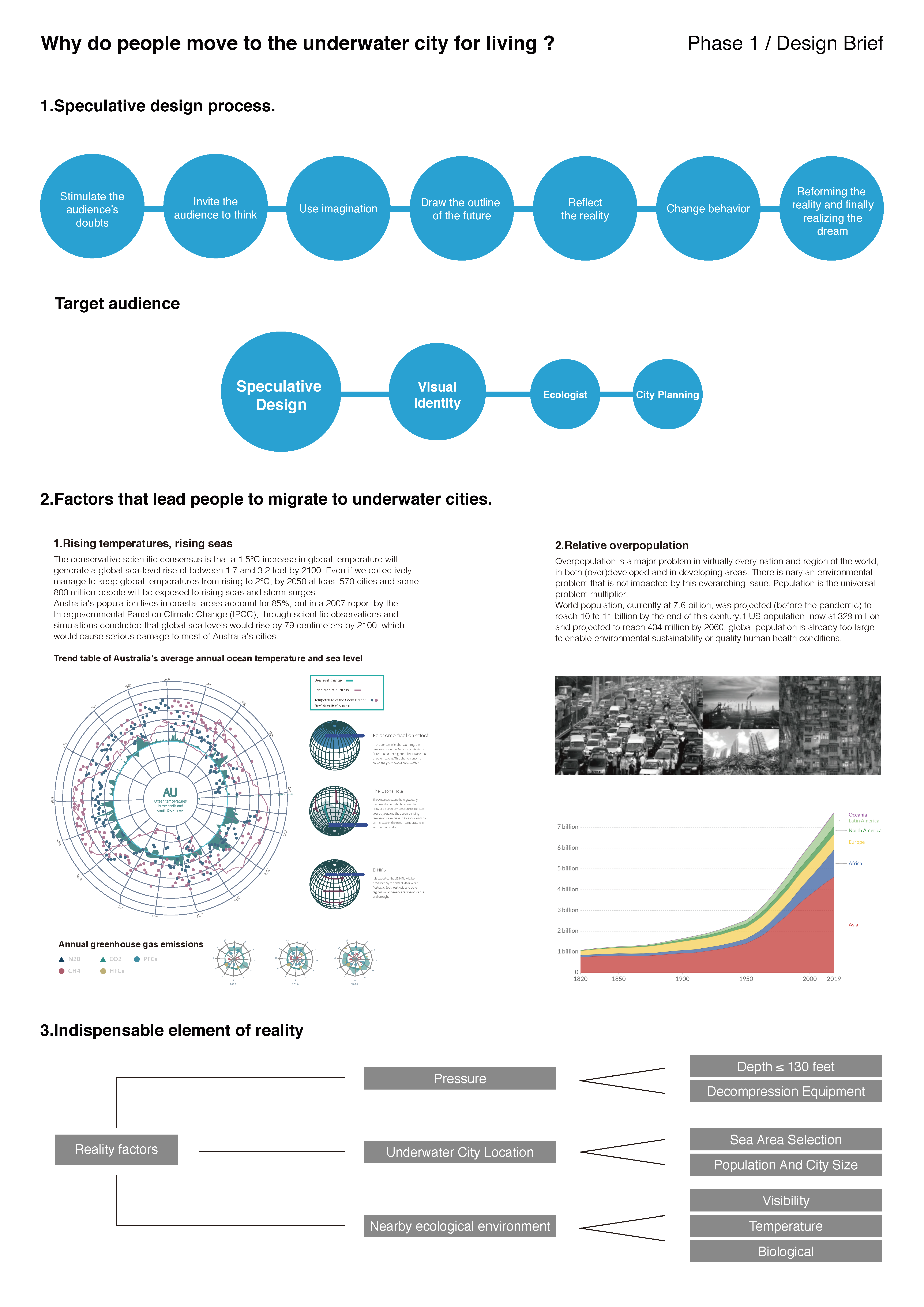 1.Explore the method of speculative design; 2. Research on the factors that lead to the environment degradation; 3. Consider the physical factors that affect the existence of undersea cities