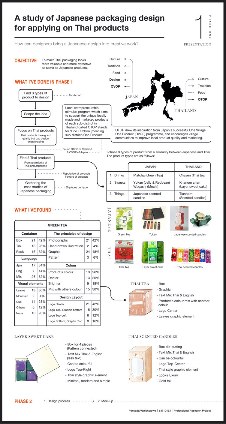 The purpose of this phase was to revealed how manage the data of 50 pieces of Japanese packaging by using statistical analysis. This was important to scope the idea by looking into the majority of the design market and use the result percentage from the statistic just to guide and adapt into the design.